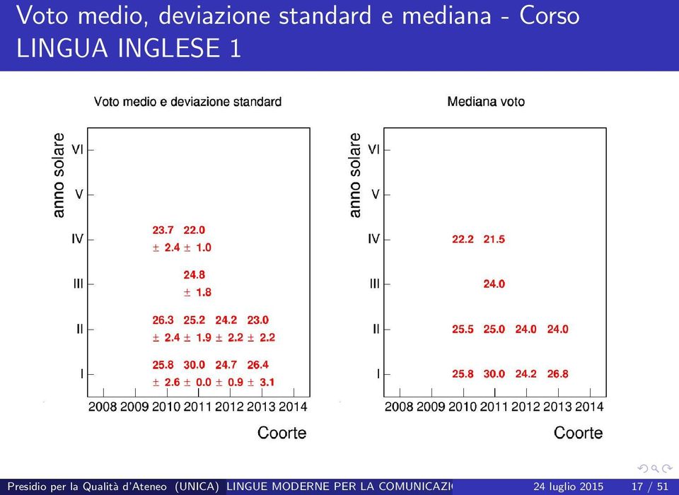 standard e mediana