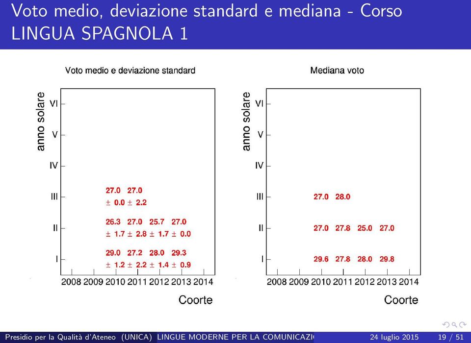 standard e mediana