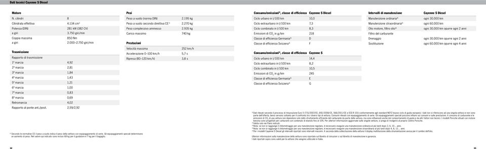 270 kg Ciclo extraurbano in l/100 km 7,3 Manutenzione straordinaria 5) ogni 60.000 km Potenza (DIN) 281 kw (382 CV) Peso complessivo ammesso 2.