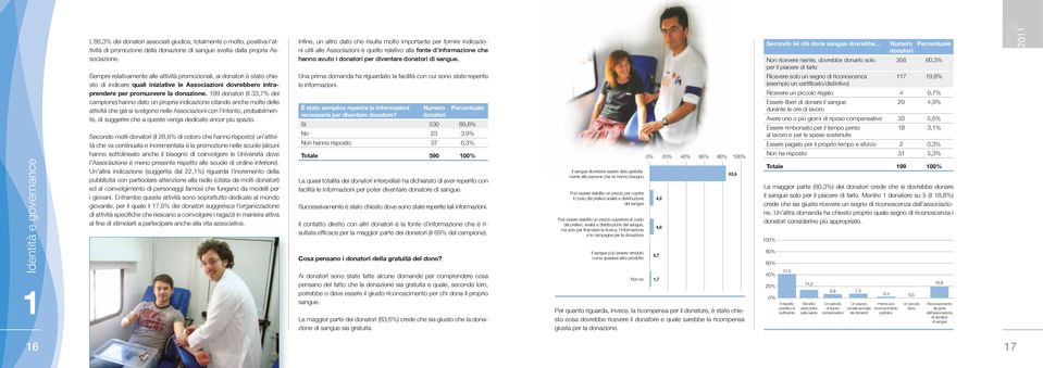 199 donatori (il 33,7% del campione) hanno dato un propria indicazione citando anche molte delle attività che già si svolgono nelle Associazioni con l intento, probabilmente, di suggerire che a