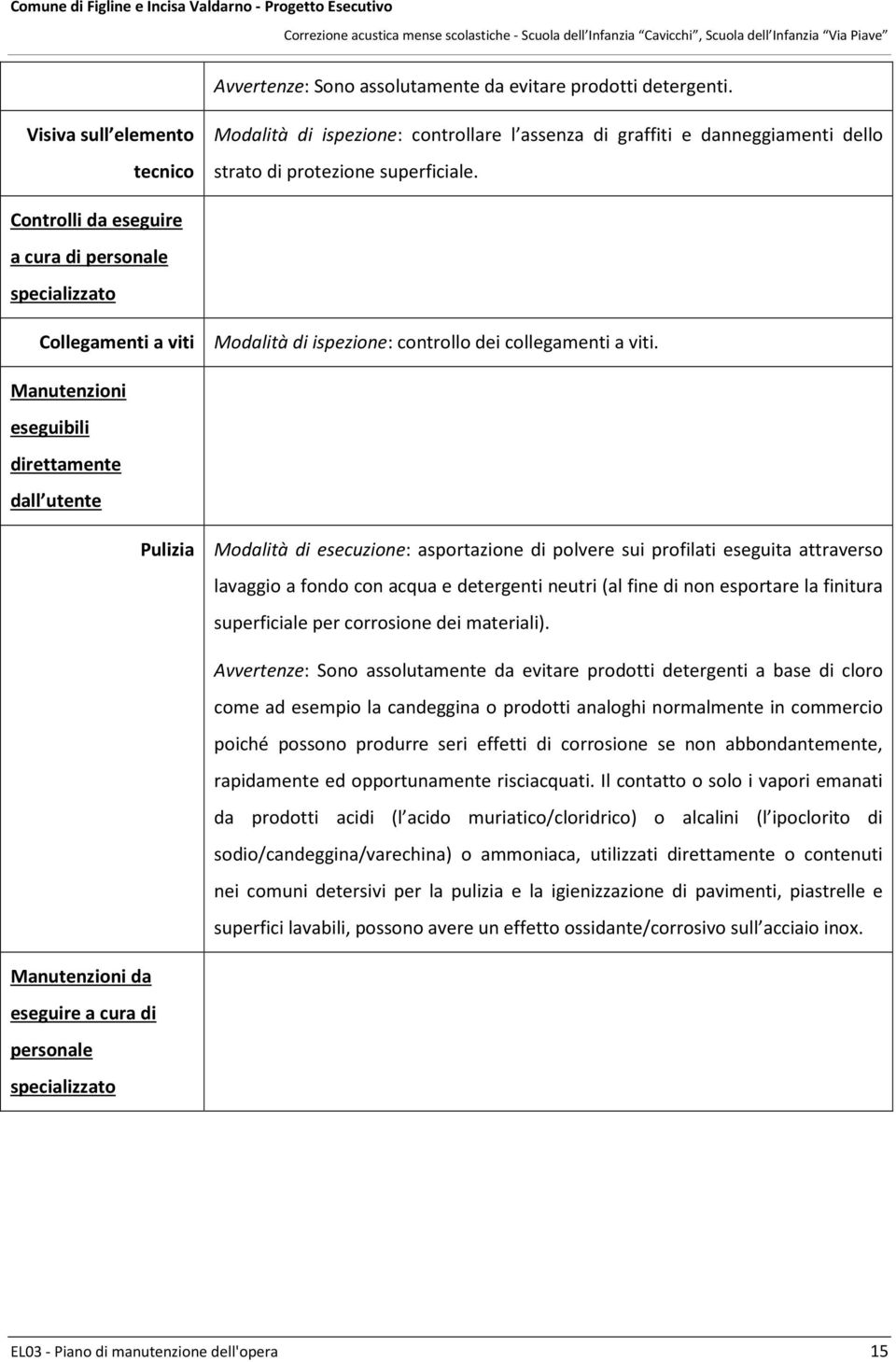 Controlli da eseguire a cura di personale specializzato Collegamenti a viti Modalità di ispezione: controllo dei collegamenti a viti.