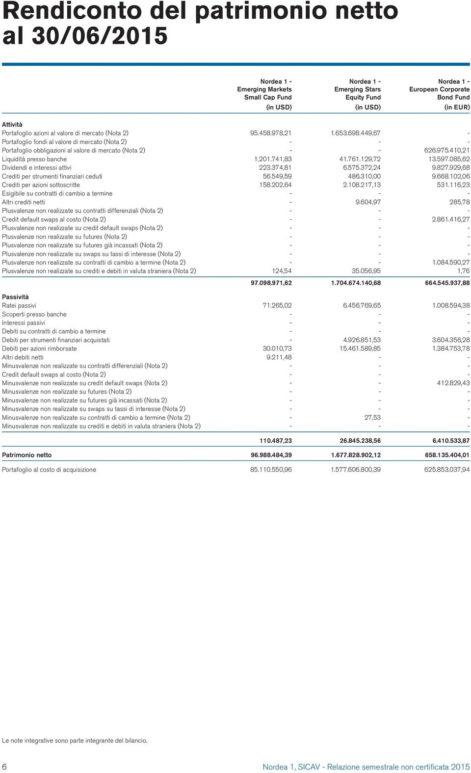 410,21 Liquidità presso banche 1.201.741,83 41.761.129,72 13.597.085,62 Dividendi e interessi attivi 223.374,81 6.575.372,24 9.827.929,68 Crediti per strumenti finanziari ceduti 56.549,59 486.