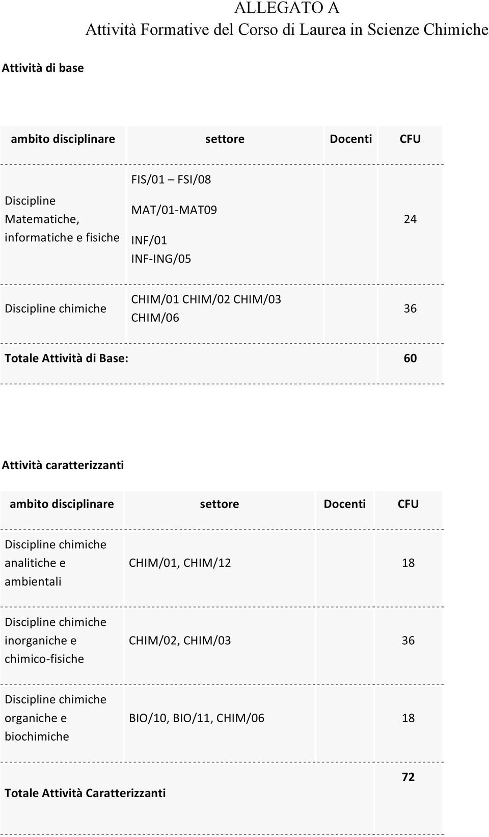 60 Attività caratterizzanti ambito disciplinare settore Docenti CFU Discipline chimiche analitiche e ambientali CHIM/01, CHIM/12 18 Discipline chimiche