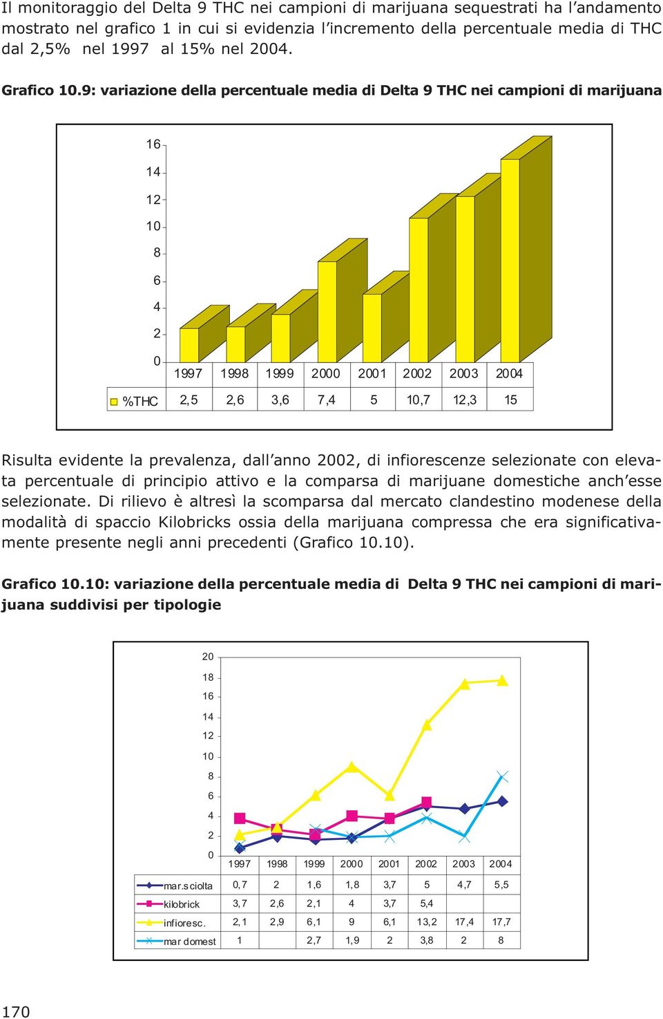 9: variazione della percentuale media di Delta 9 THC nei campioni di marijuana 16 14 12 10 8 6 4 2 0 1997 1998 1999 2000 2001 2002 2003 2004 %THC 2,5 2,6 3,6 7,4 5 10,7 12,3 15 Risulta evidente la,