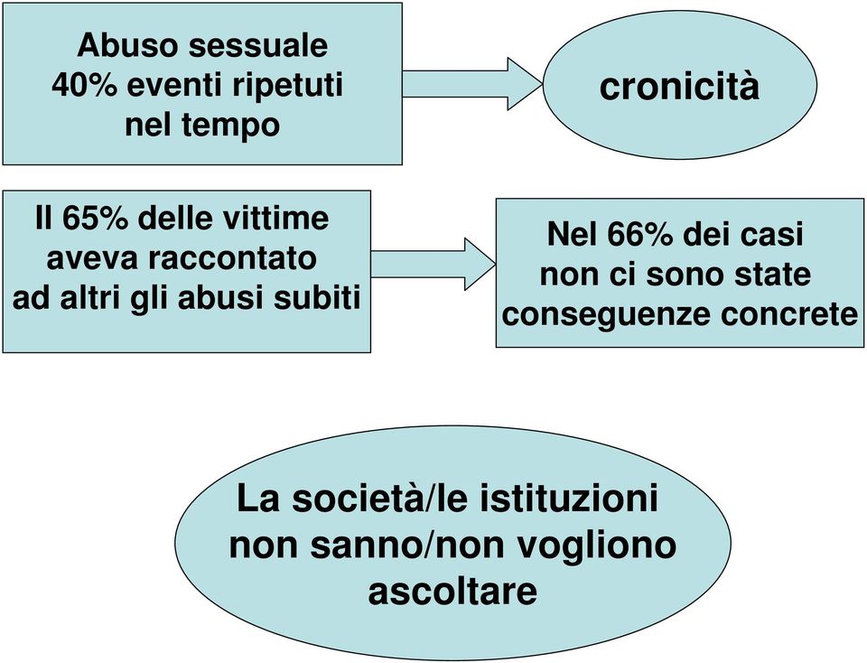 subiti Nel 66% dei casi non ci sono state conseguenze