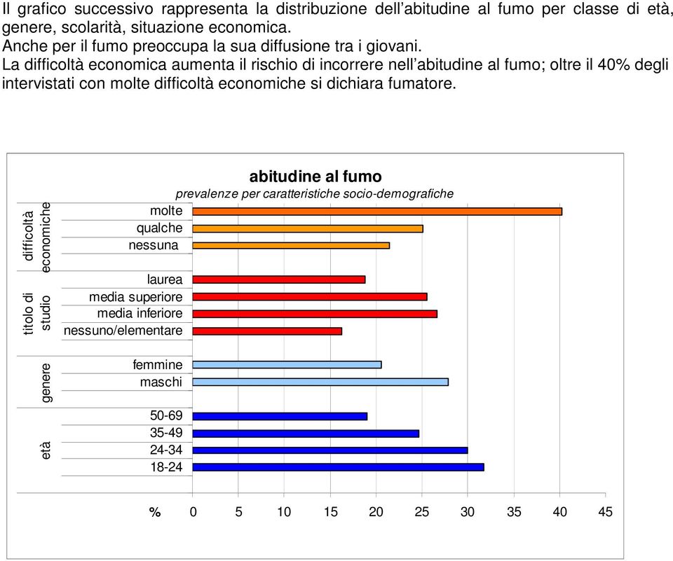 La difficoltà economica aumenta il rischio di incorrere nell abitudine al fumo; oltre il 40% degli intervistati con molte difficoltà economiche si dichiara