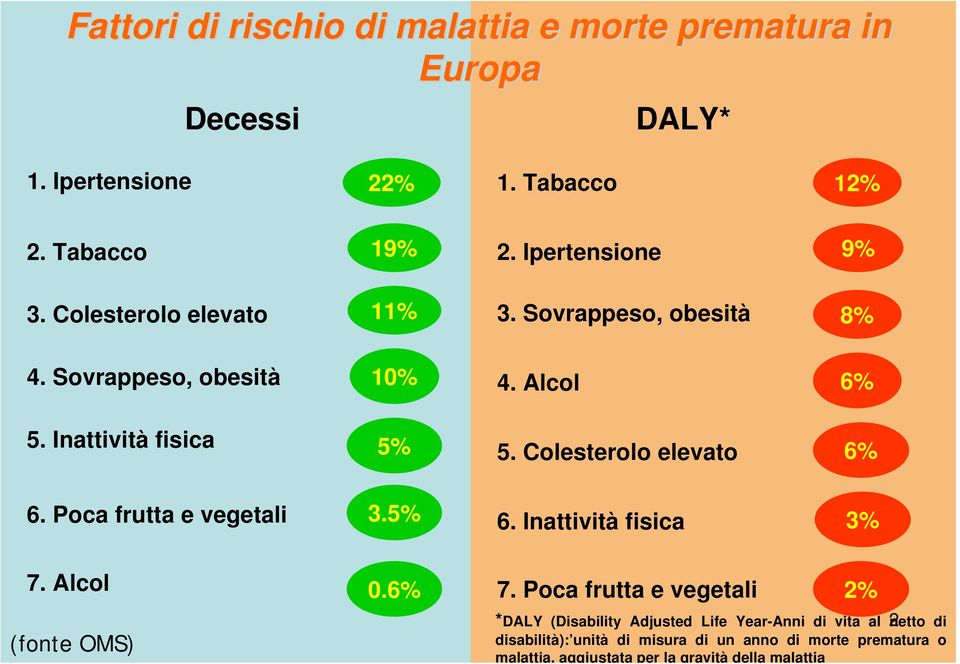 Colesterolo elevato 6% 6. Poca frutta e vegetali 3.5% 6. Inattività fisica 3% 7. Alcol (fonte OMS) 0.6% 7.