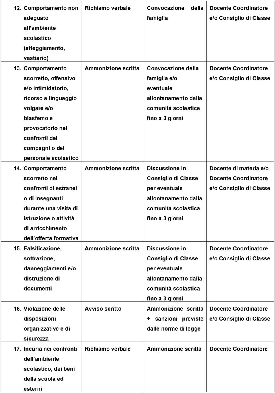 Comportamento scorretto nei confronti di estranei o di insegnanti durante una visita di istruzione o attività di arricchimento dell offerta formativa 15.