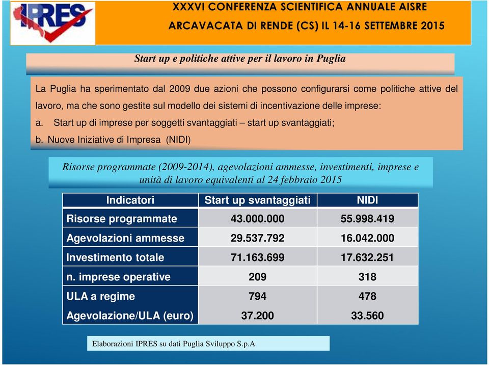 Nuove Iniziative di Impresa (NIDI) Risorse programmate (2009-2014), agevolazioni ammesse, investimenti, imprese e unità di lavoro equivalenti al 24 febbraio 2015 Indicatori Start up