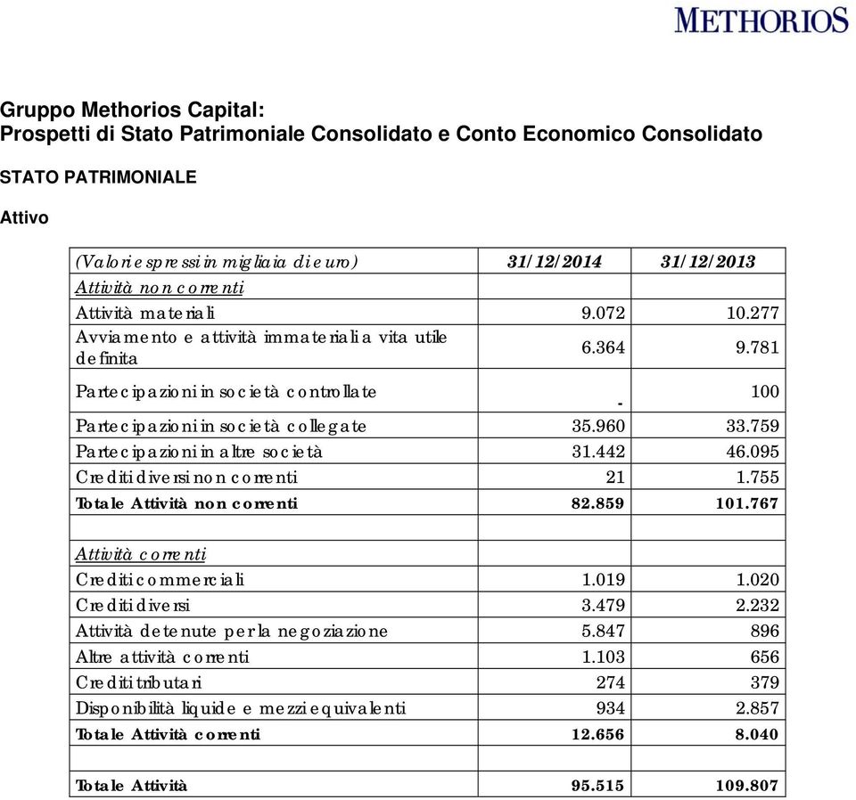 759 Partecipazioni in altre società 31.442 46.095 Crediti diversi non correnti 21 1.755 Totale Attività non correnti 82.859 101.767 Attività correnti Crediti commerciali 1.019 1.020 Crediti diversi 3.