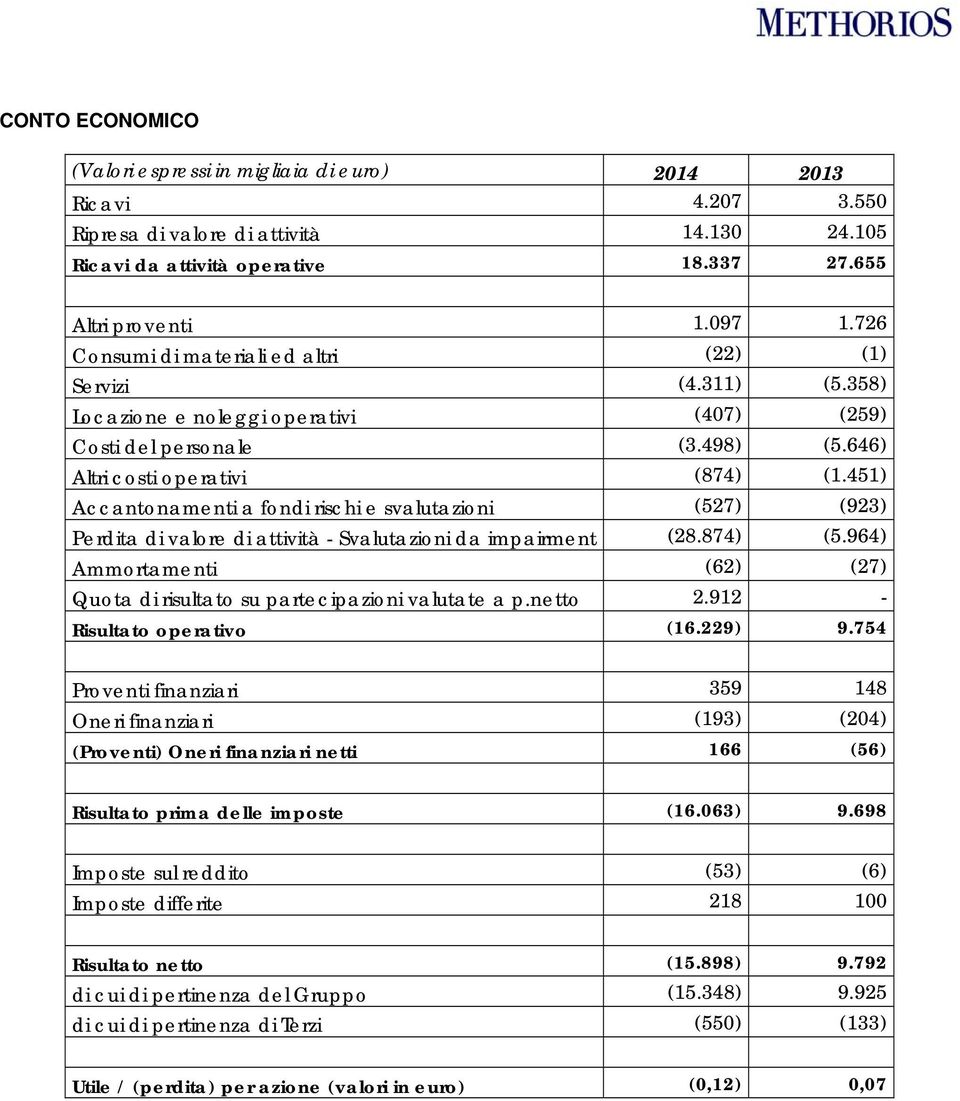 451) Accantonamenti a fondi rischi e svalutazioni (527) (923) Perdita di valore di attività - Svalutazioni da impairment (28.874) (5.