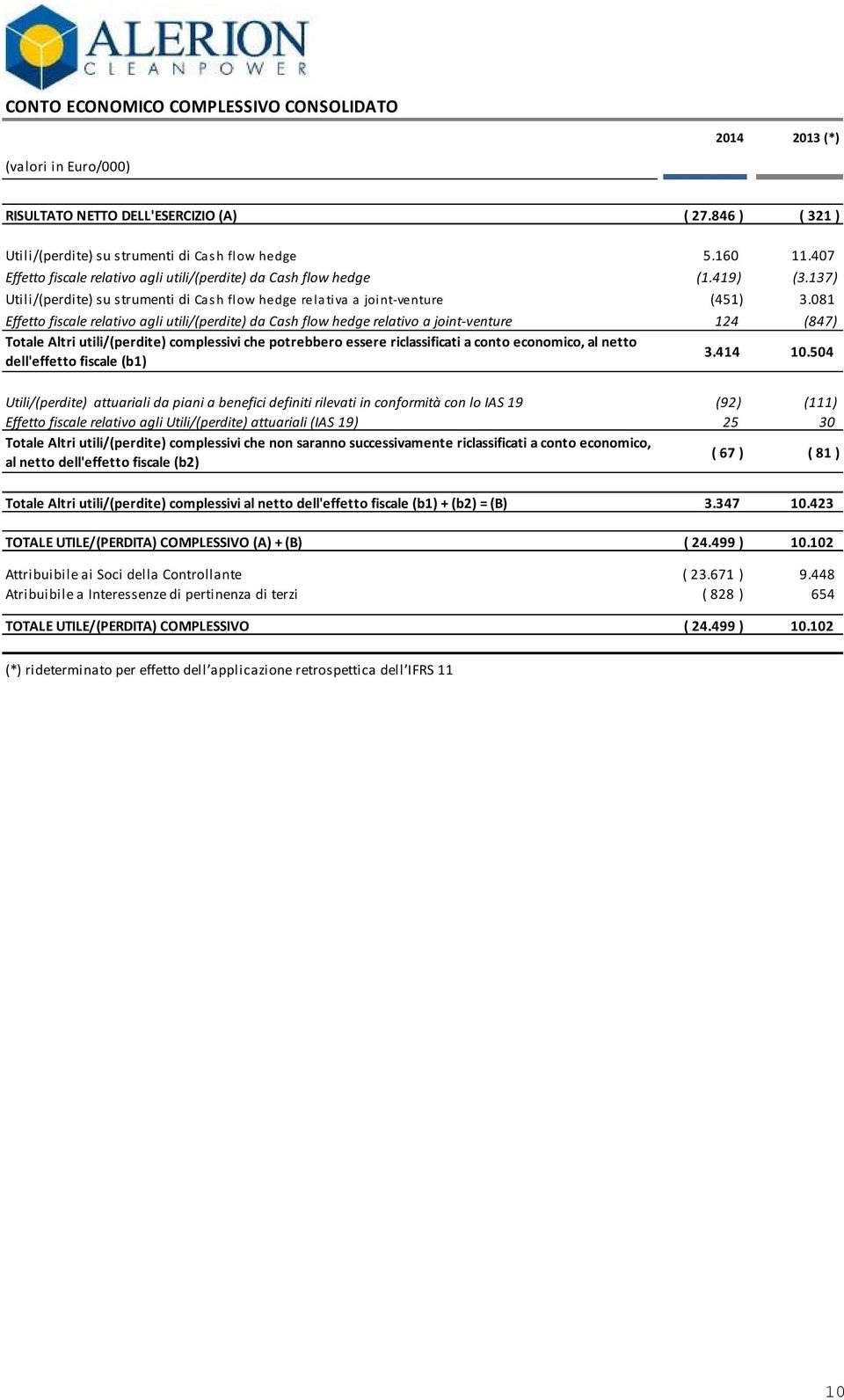 081 Effetto fiscale relativo agli utili/(perdite) da Cash flow hedge relativo a joint-venture 124 (847) Totale Altri utili/(perdite) complessivi che potrebbero essere riclassificati a conto