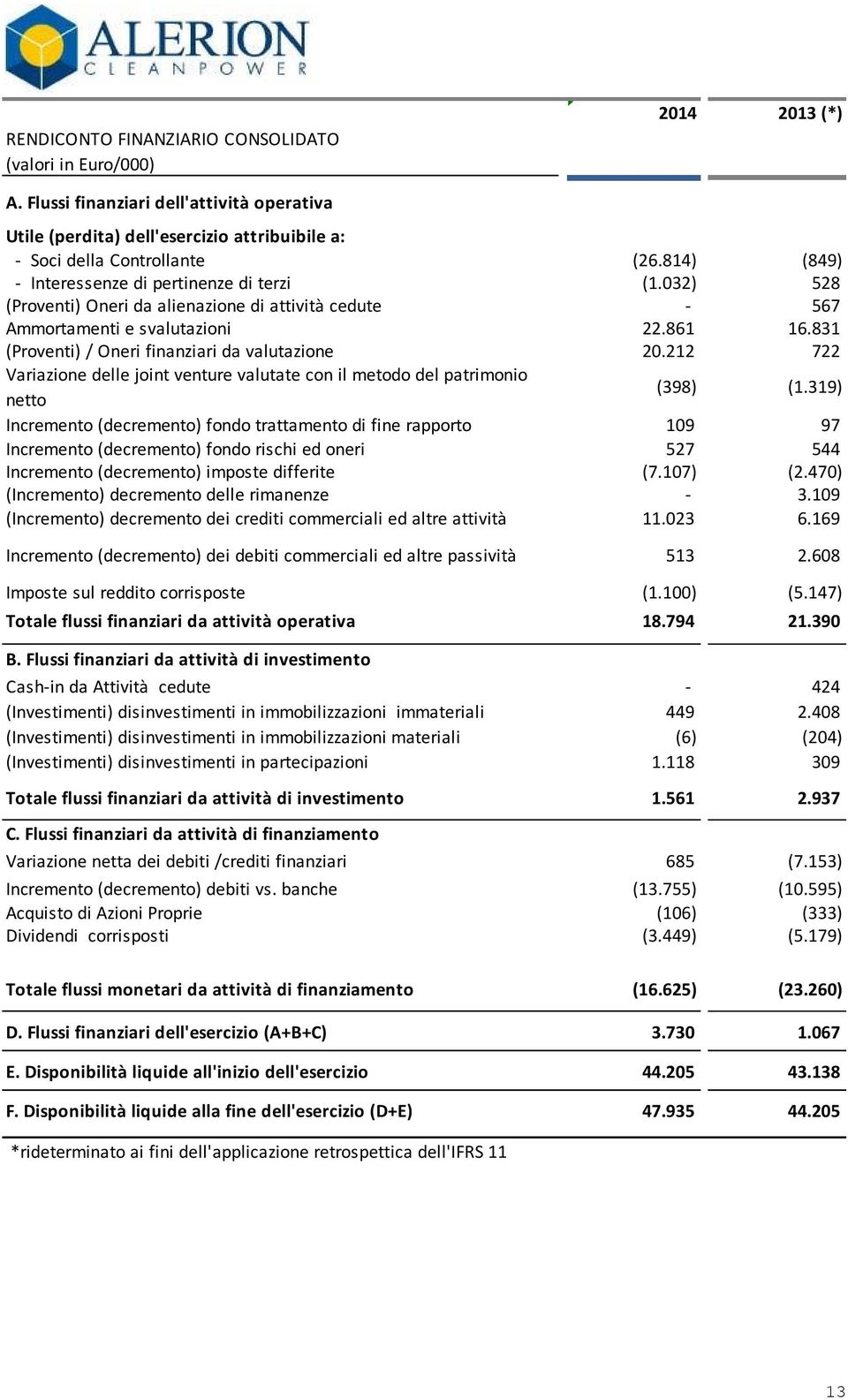 831 (Proventi) / Oneri finanziari da valutazione 20.212 722 Variazione delle joint venture valutate con il metodo del patrimonio netto (398) (1.