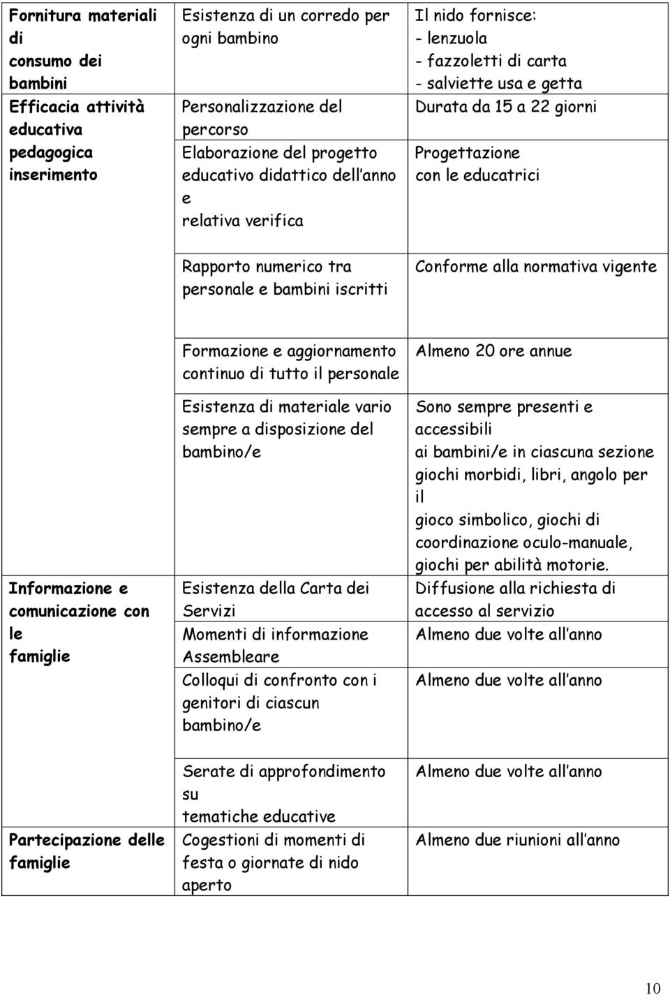 tra personale e bambini iscritti Conforme alla normativa vigente Informazione e comunicazione con le famiglie Formazione e aggiornamento continuo di tutto il personale Esistenza di materiale vario