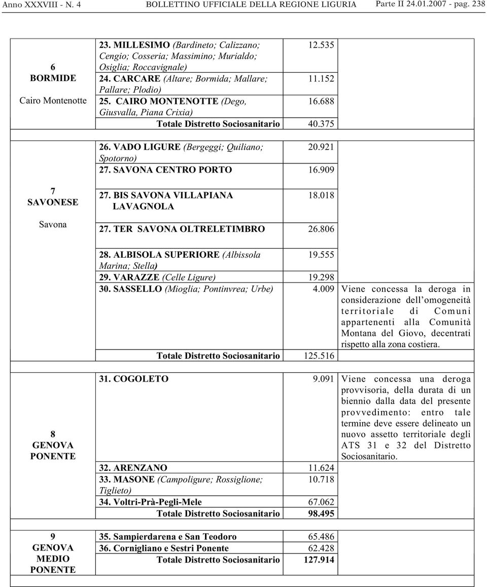 688 Giusvalla, Piana Crixia) Totale Distretto Sociosanitario 40.375 26. VADO LIGURE (Bergeggi; Quiliano; 20.921 Spotorno) 27. SAVONA CENTRO PORTO 16.909 7 SAVONESE Savona 27.