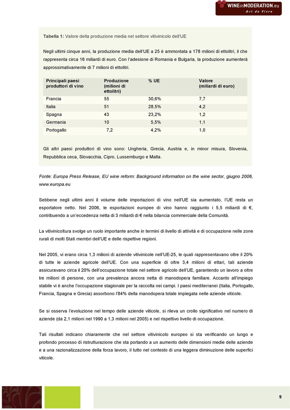 Principali paesi produttori di vino Produzione (milioni di ettolitri) % UE Valore (miliardi di euro) Francia 55 30,6% 7,7 Italia 51 28,5% 4,2 Spagna 43 23,2% 1,2 Germania 10 5,5% 1,1 Portogallo 7,2