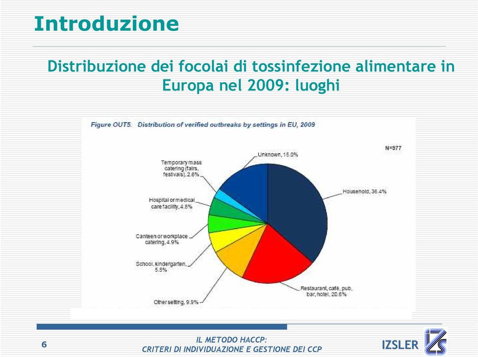 focolai di