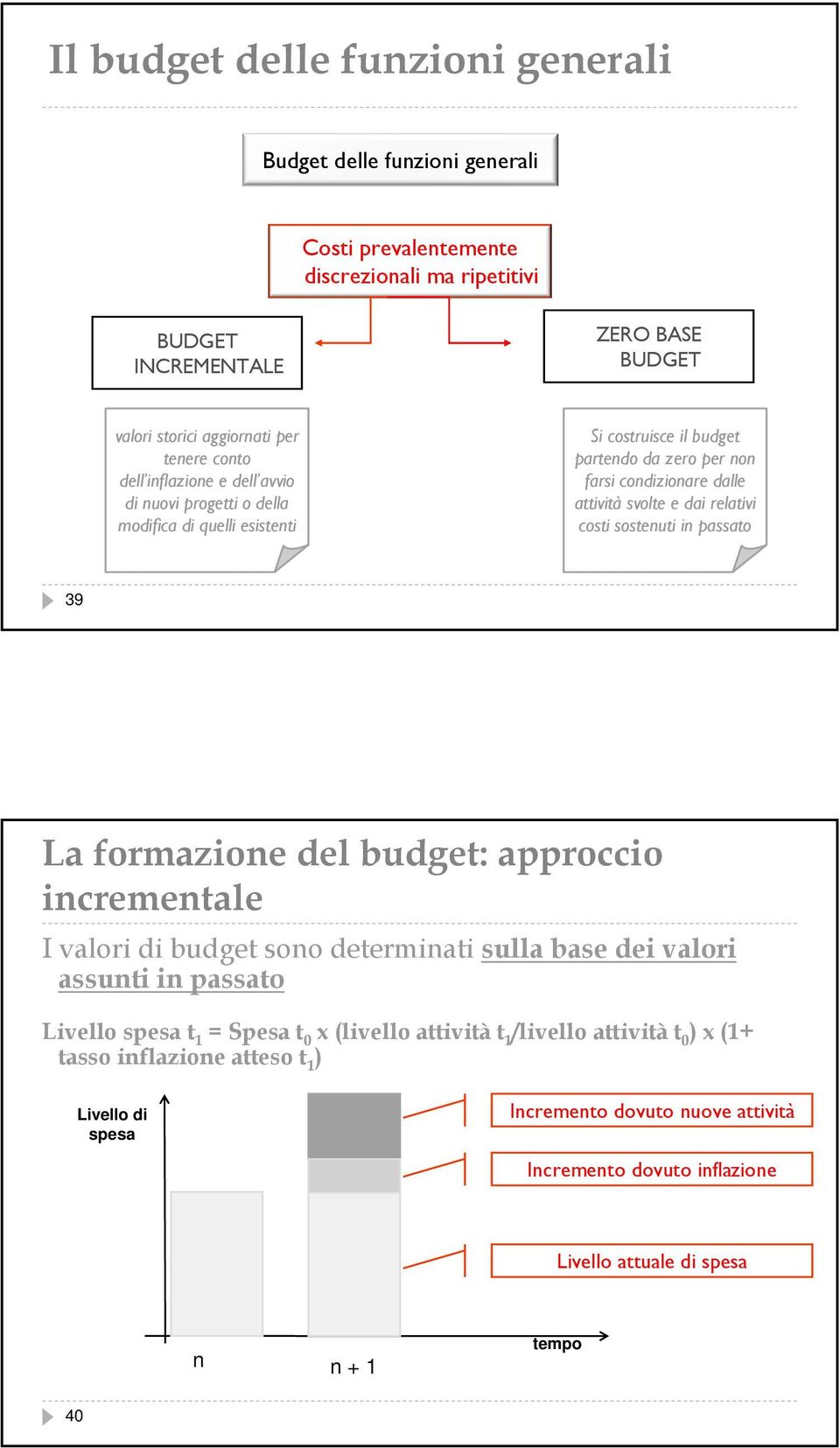 relativi costi sostenuti in passato 39 La formazione del budget: approccio incrementale I valori di budget sono determinati sulla base dei valori assunti in passato Livello spesa t 1 = Spesa t