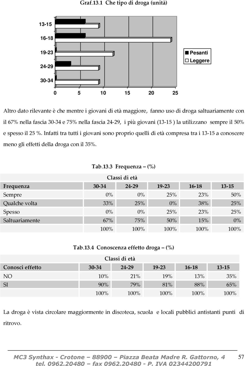 nella fascia 30-34 e 75% nella fascia 24-29, i più giovani (13-15 ) la utilizzano sempre il 50% e spesso il 25 %.