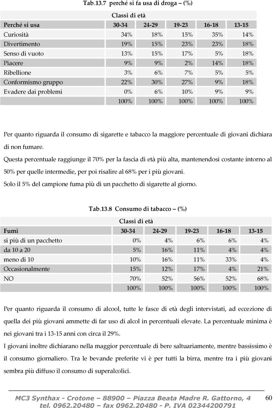 Ribellione 3% 6% 7% 5% 5% Conformismo gruppo 22% 30% 27% 9% 18% Evadere dai problemi 0% 6% 10% 9% 9% Per quanto riguarda il consumo di sigarette e tabacco la maggiore percentuale di giovani dichiara