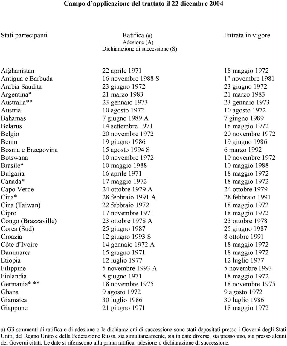 agosto 1972 Bahamas 7 giugno 1989 A 7 giugno 1989 Belarus 14 settembre 1971 18 maggio 1972 Belgio 20 novembre 1972 20 novembre 1972 Benin 19 giugno 1986 19 giugno 1986 Bosnia e Erzegovina 15 agosto