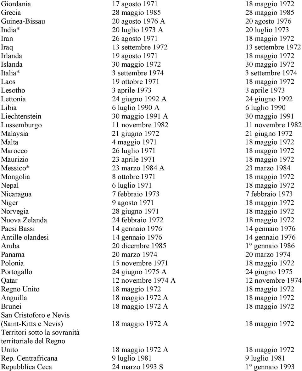 Lesotho 3 aprile 1973 3 aprile 1973 Lettonia 24 giugno 1992 A 24 giugno 1992 Libia 6 luglio 1990 A 6 luglio 1990 Liechtenstein 30 maggio 1991 A 30 maggio 1991 Lussemburgo 11 novembre 1982 11 novembre