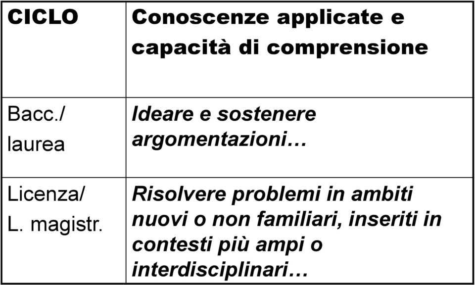 Ideare e sostenere argomentazioni Risolvere problemi in