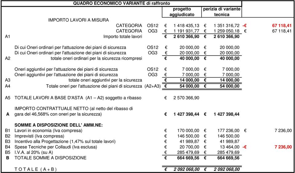 piani di sicurezza OG3 20 000,00 20 000,00 A2 totale oneri ordinari per la sicurezza ricompresi 40 000,00 40 000,00 Oneri aggiuntivi per l'attuazione dei piani di sicurezza OS12 7 000,00 7 000,00