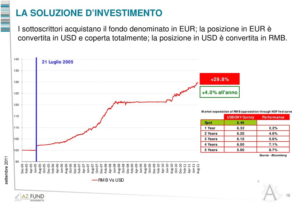 0% all'anno 120 115 110 105 100 95 Market expectation of RMB appreciation through NDF fwd curve USDCNY Curncy