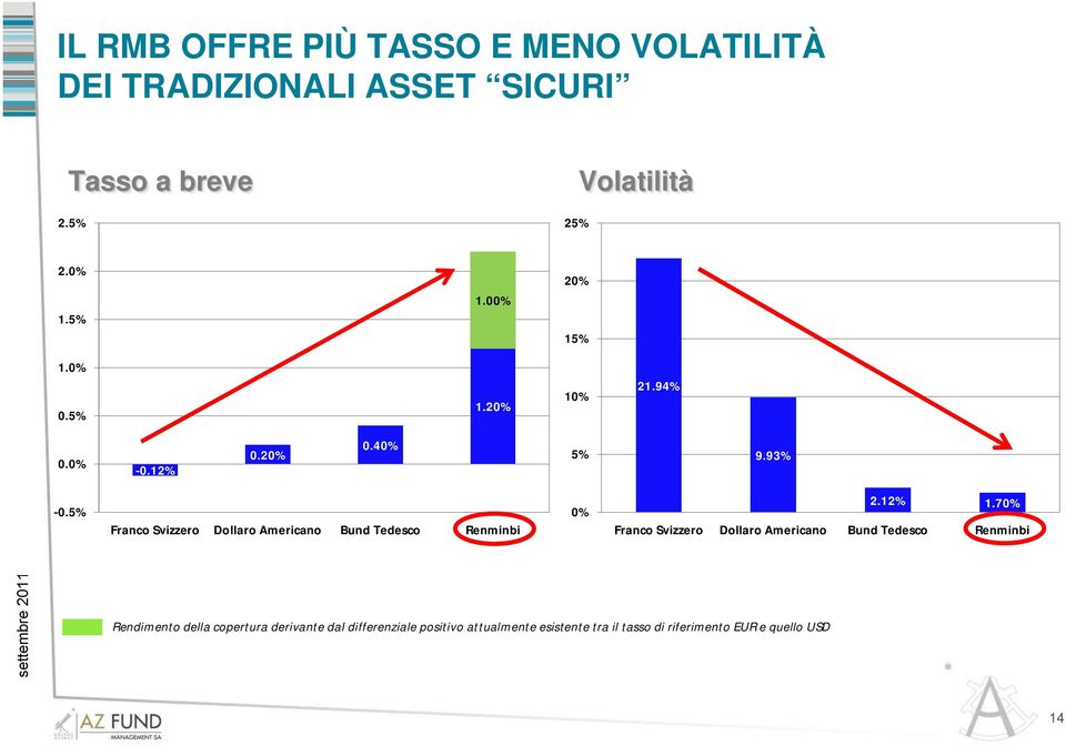 5% Franco Svizzero Dollaro Americano Bund Tedesco Renminbi 0% 2.12% 1.