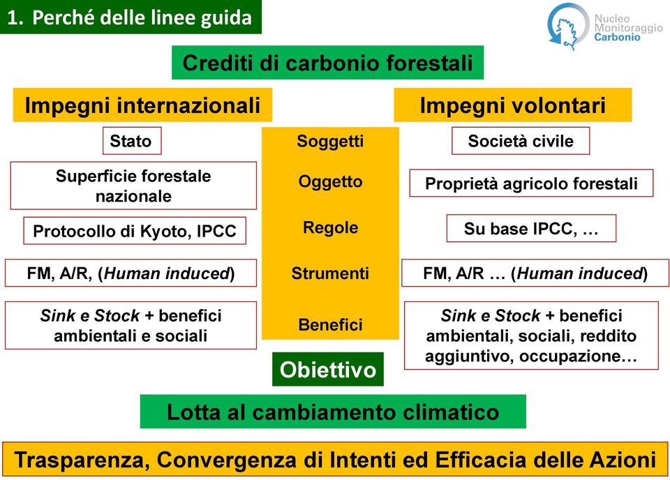 Obiettivo Impegni volontari Società civile Proprietà agricolo forestali Su base IPCC, FM, A/R (Human induced) Sink e Stock + benefici