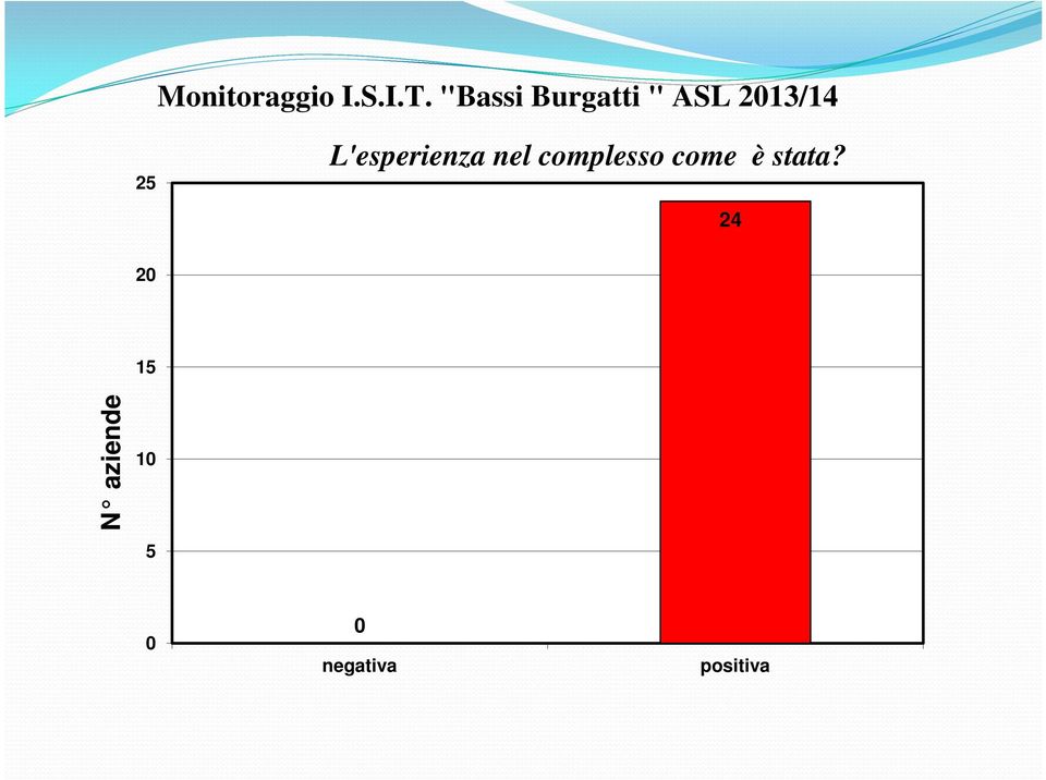 L'esperienza nel complesso come