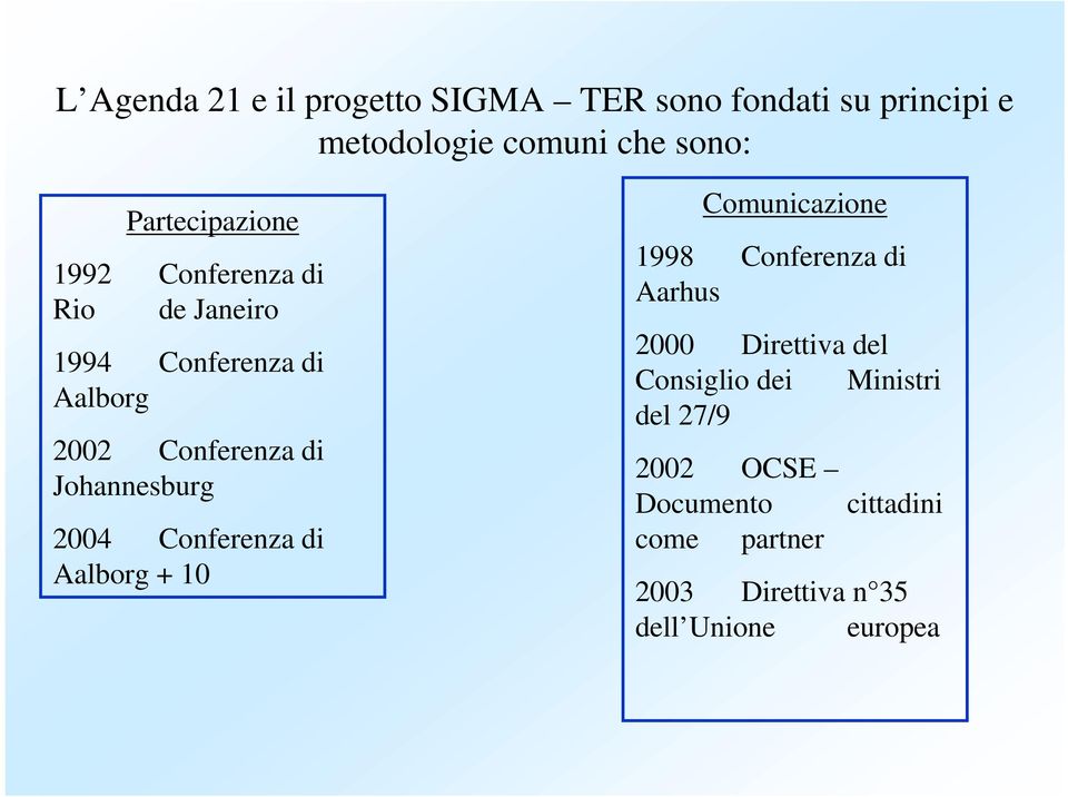 Johannesburg 2004 Conferenza di Aalborg + 10 Comunicazione 1998 Conferenza di Aarhus 2000 Direttiva