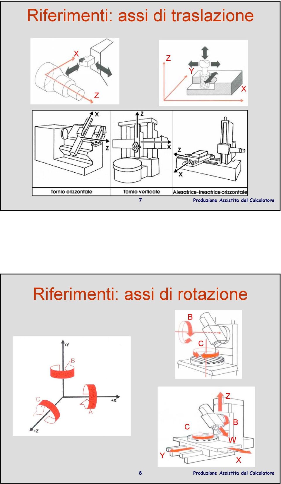 rotazione B C Z C B W Y