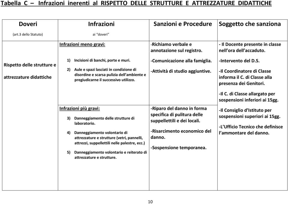 - Il Docente presente in classe nell ora dell accaduto. Rispetto delle strutture e attrezzature didattiche 1) Incisioni di banchi, porte e muri.