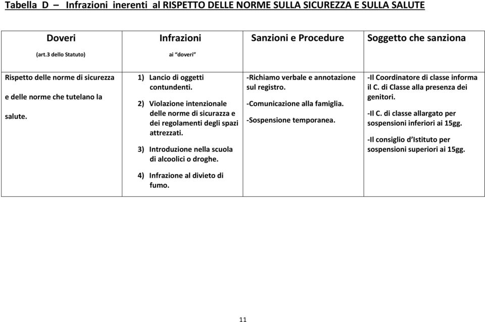 2) Violazione intenzionale delle norme di sicurazza e dei regolamenti degli spazi attrezzati. 3) Introduzione nella scuola di alcoolici o droghe. -Richiamo verbale e annotazione sul registro.