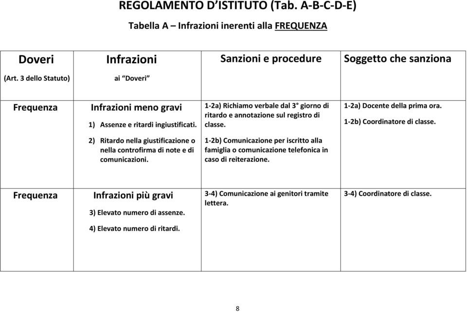 1-2a) Richiamo verbale dal 3 giorno di ritardo e annotazione sul registro di classe. 1-2b) Comunicazione per iscritto alla famiglia o comunicazione telefonica in caso di reiterazione.