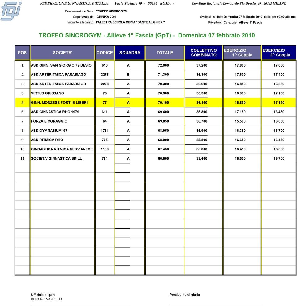 850 3 VIRTUS GIUSSANO 76 A 70.300 36.300 16.900 17.100 5 GINN. MONZESE FORTI E LIBERI 77 A 70.100 36.100 16.850 17.150 6 ASD GINNASTICA RHO 1979 611 A 69.400 35.800 17.150 16.