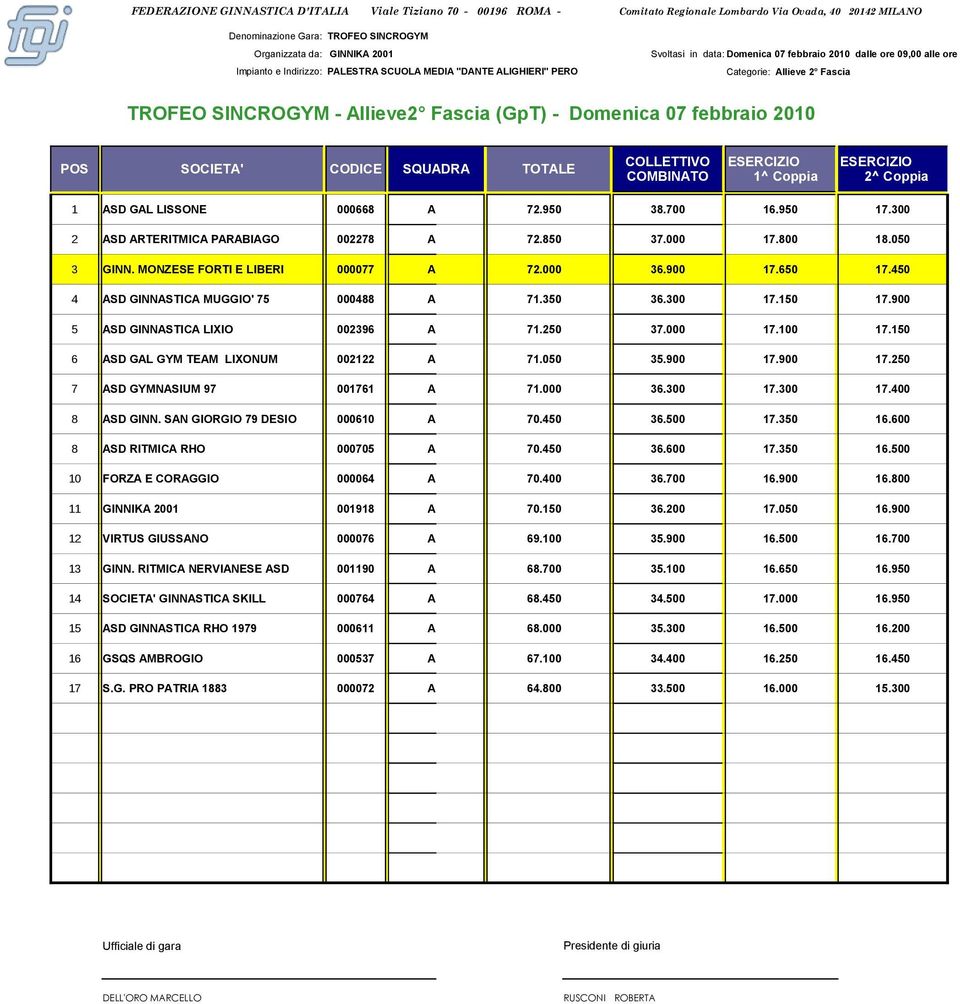 900 5 ASD GINNASTICA LIXIO 002396 A 71.250 37.000 17.100 17.150 6 ASD GAL GYM TEAM LIXONUM 002122 A 71.050 35.900 17.900 17.250 7 ASD GYMNASIUM 97 001761 A 71.000 36.300 17.300 17.400 8 ASD GINN.