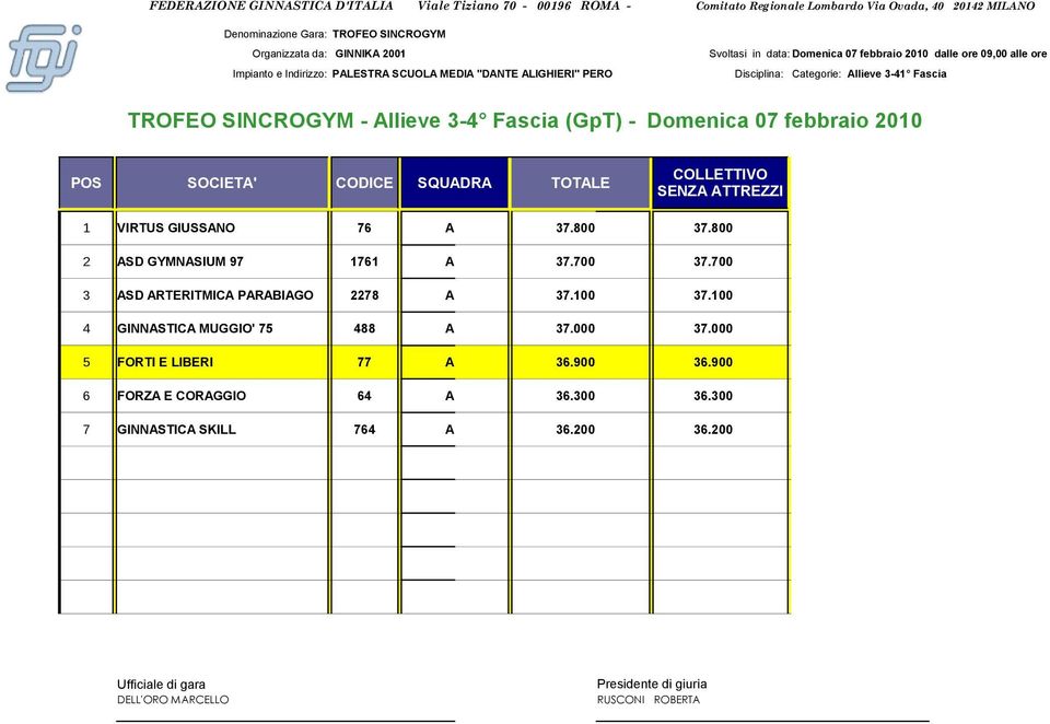 700 3 ASD ARTERITMICA PARABIAGO 2278 A 37.100 37.100 4 GINNASTICA MUGGIO' 75 488 A 37.000 37.