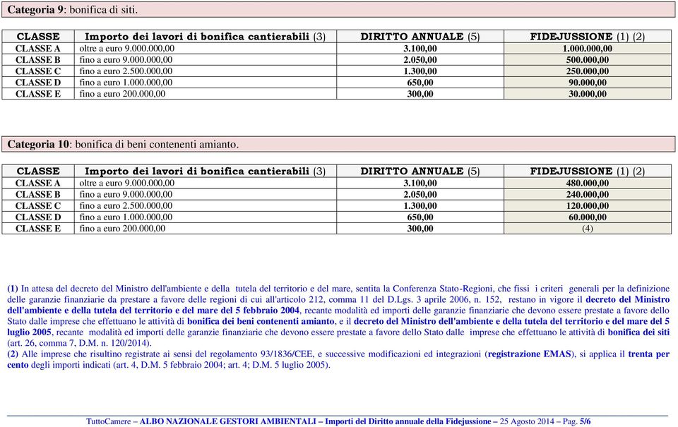 000,00 Categoria 10: bonifica di beni contenenti amianto. CLASSE Importo dei lavori di bonifica cantierabili (3) DIRITTO ANNUALE (5) FIDEJUSSIONE (1) (2) CLASSE A oltre a euro 9.000.000,00 3.