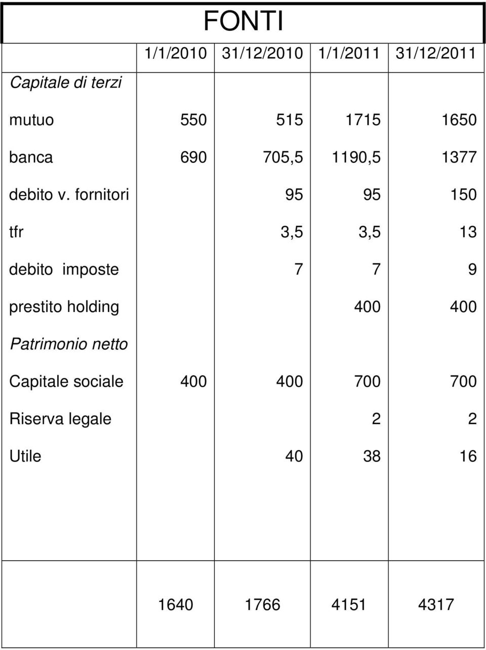 fornitori 95 95 150 tfr 3,5 3,5 13 debito imposte 7 7 9 prestito holding 400