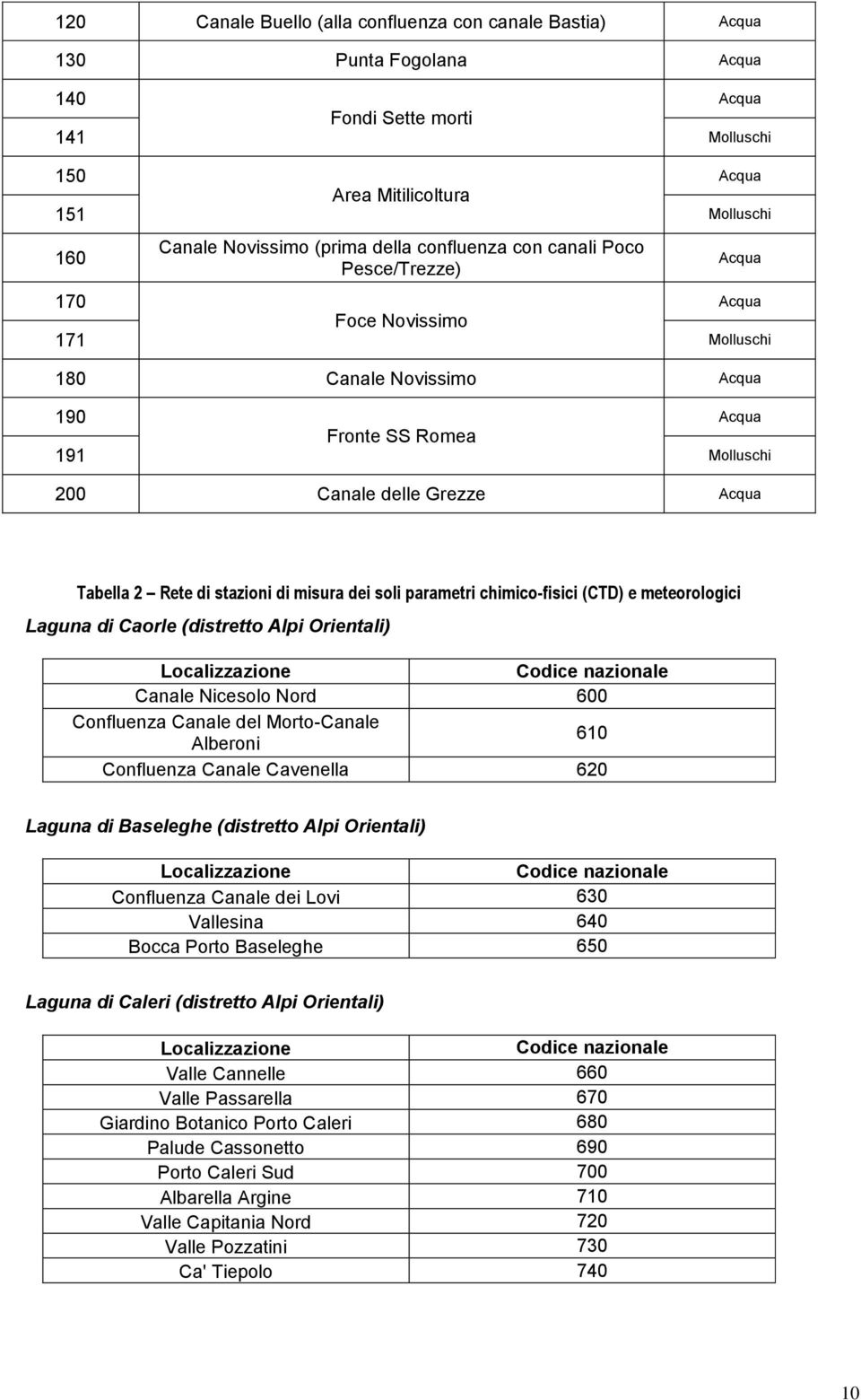 Rete di stazioni di misura dei soli parametri chimico-fisici (CTD) e meteorologici Laguna di Caorle (distretto Alpi Orientali) Localizzazione Codice nazionale Canale Nicesolo Nord 600 Confluenza