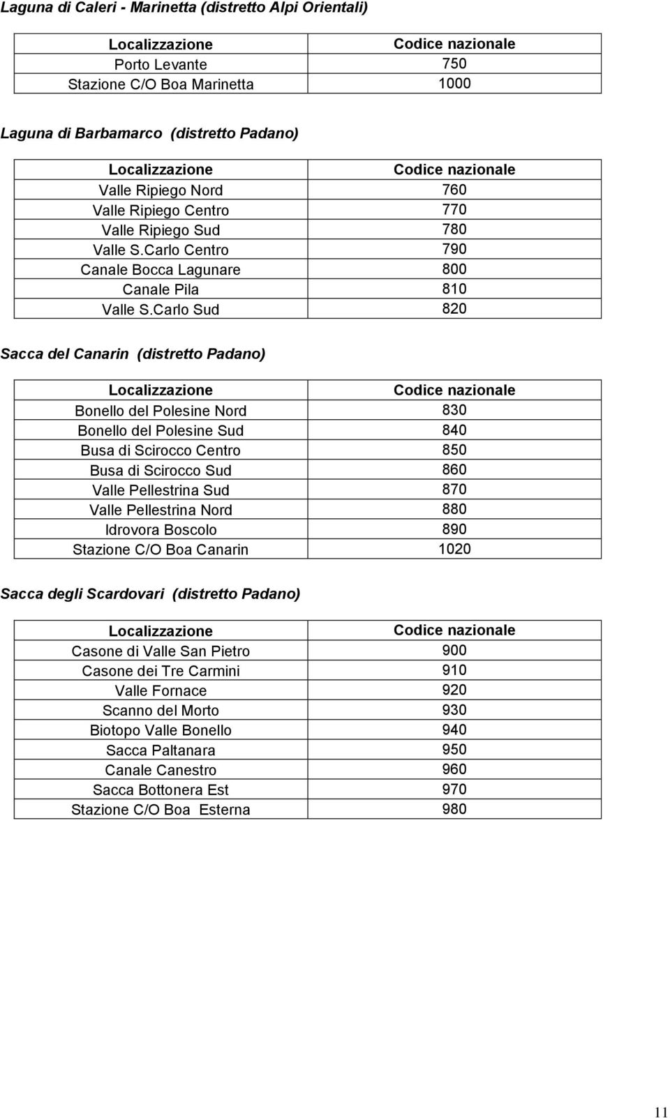 Carlo Sud 820 Sacca del Canarin (distretto Padano) Localizzazione Codice nazionale Bonello del Polesine Nord 830 Bonello del Polesine Sud 840 Busa di Scirocco Centro 850 Busa di Scirocco Sud 860