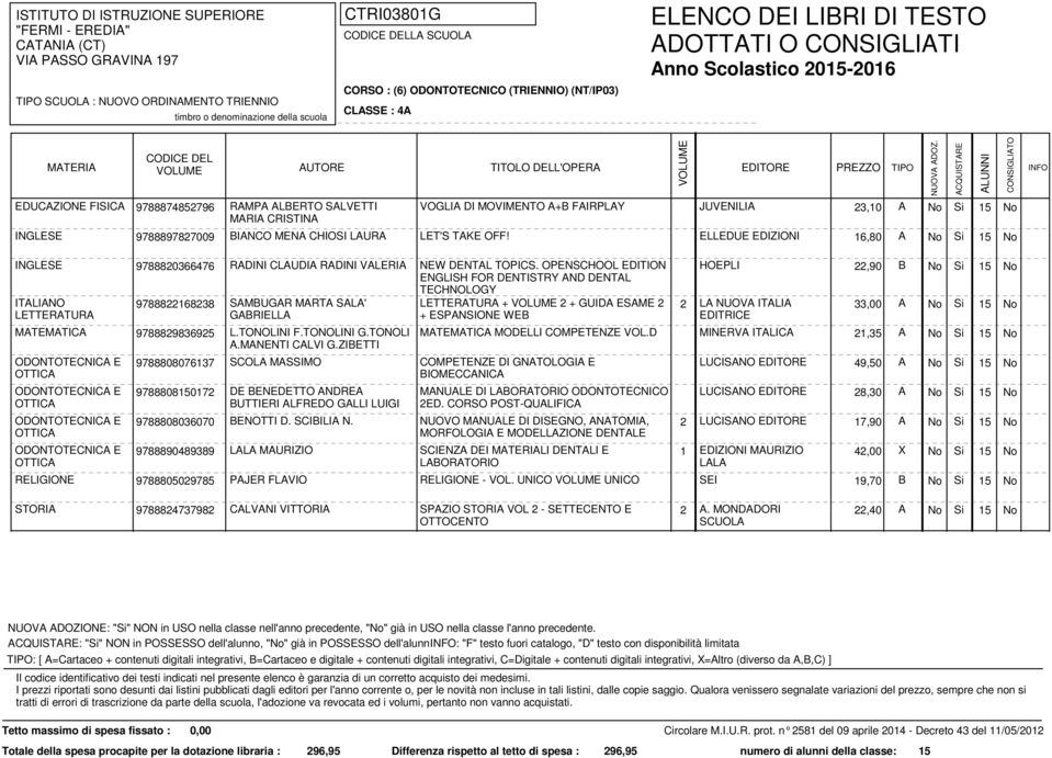 D MINERVA ITALICA 21,35 A LUCISANO 49,50 A MANUALE DI ODONTOTECNICO LUCISANO 28,30 A BENOTTI D. SCIBILIA N.