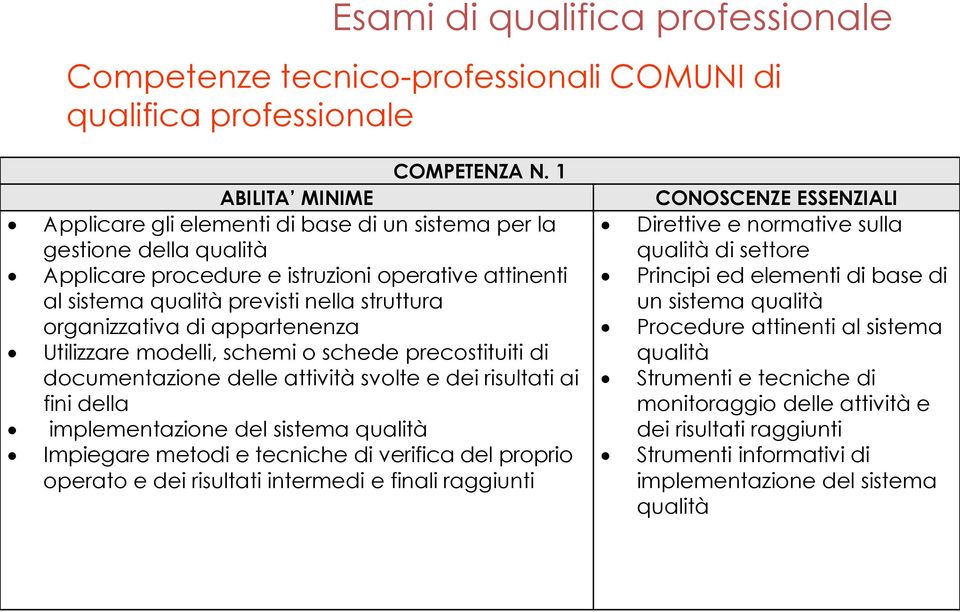 organizzativa di appartenenza Utilizzare modelli, schemi o schede precostituiti di documentazione delle attività svolte e dei risultati ai fini della implementazione del sistema qualità Impiegare