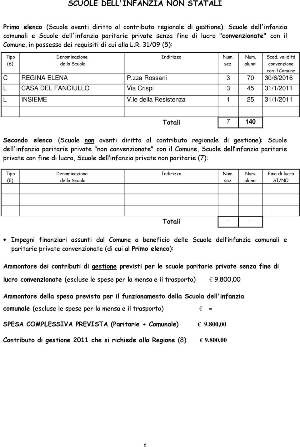 validità convenzione con il Comune C REGINA ELENA P.zza Rossani 3 70 30/6/2016 L CASA DEL FANCIULLO Via Crispi 3 45 31/1/2011 L INSIEME V.