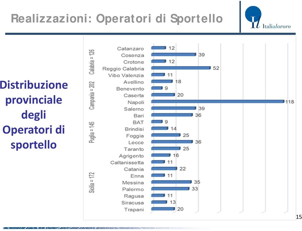 Distribuzione