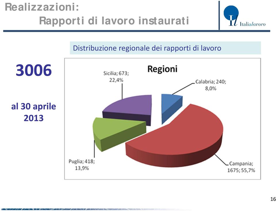 Distribuzione regionale dei