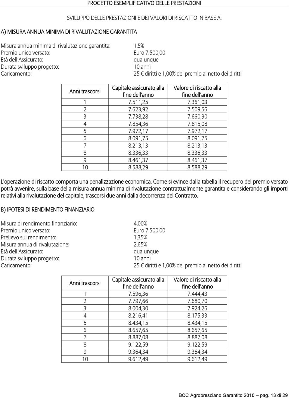 500,00 Età dell Assicurato: qualunque Durata sviluppo progetto: 10 anni Caricamento: 25 diritti e 1,00% del premio al netto dei diritti Anni trascorsi Capitale assicurato alla Valore di riscatto alla